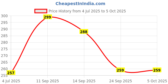 flipkart.com bsvr Led Foldable Study Reading Lamp Rechargeable Emergency Table Desk Lamp_BS62 Study Lamp bsvr Price History Graph from 4 Jul 2025 to 5 Oct 2025