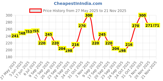 flipkart.com BSVR LED Light 7 Colors + Flashing Modes for Drone Helmets Bike Aircraft Light 440 Smart Bulb Price History Graph from 27 May 2025 to 21 Nov 2025