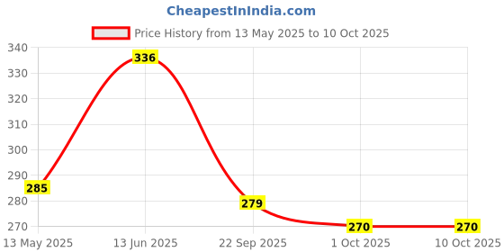 flipkart.com bsvr LED Smart Motion Sensor Light 094 USB Rechargeable Stick-Anywhere Night light 6 hrs Bulb Emergency Light bsvr Price History Graph from 13 May 2025 to 9 Oct 2025