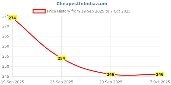 flipkart.com bsvr LED Smart Motion Sensor Light 117 USB Rechargeable Stick-Anywhere Night light 6 hrs Bulb Emergency Light bsvr Price History Graph from 19 Sep 2025 to 7 Oct 2025