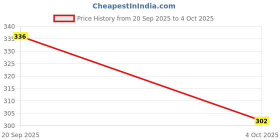 flipkart.com bsvr Metal High quality LED Flashlight ,Super Bright ,Waterproof 3 Light Modes 199 6 hrs Torch Emergency Light bsvr Price History Graph from 20 Sep 2025 to 4 Oct 2025