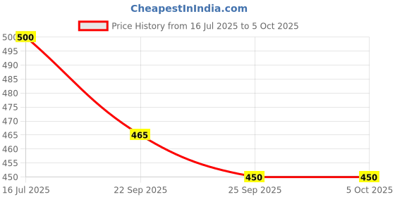 flipkart.com BSVR Mini Coin Size Bluetooth Speaker 441 Top Brand Bluetooth Speaker for car/home Speaker Mod Price History Graph from 16 Jul 2025 to 5 Oct 2025