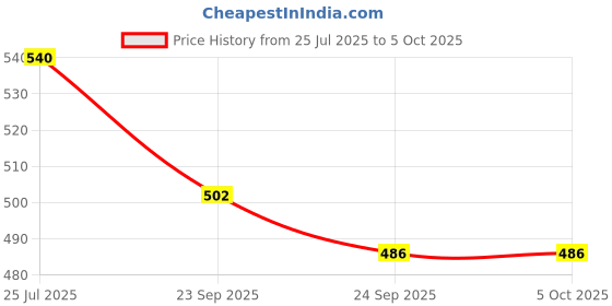 flipkart.com BSVR Mini Coin Size Bluetooth Speaker 442 Top Brand Bluetooth Speaker for car/home Speaker Mod Price History Graph from 25 Jul 2025 to 5 Oct 2025