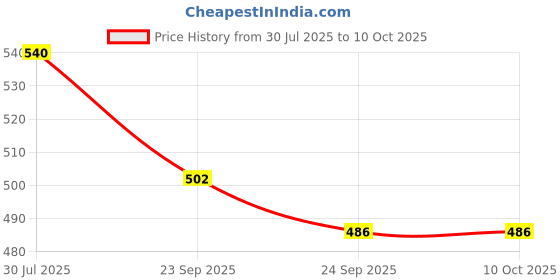 flipkart.com BSVR Newly 005 Portable Bluetooth 181 Speaker Very Loud Sound And Aux ,Sd Card Speaker Mod Price History Graph from 30 Jul 2025 to 10 Oct 2025