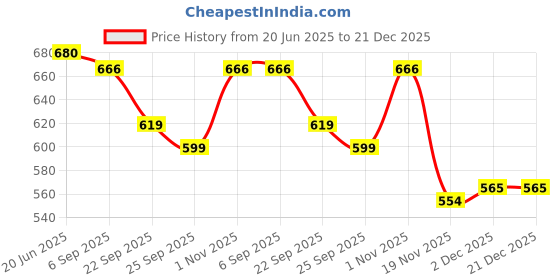 flipkart.com BSVR Newly 400 Games Super Mario 012 Gaming Console Portable and Best For Kids Game 8 GB with Super Mario, DR Mario, Mario, Contra, Turtles, Tank, Total 400 Games Price History Graph from 20 Jun 2025 to 21 Dec 2025