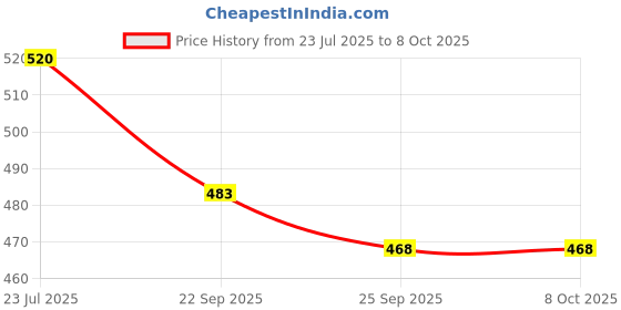 flipkart.com BSVR Party Powerful Bass 624 Bluetooth Speaker Laptop/Desktop Speaker Mod Price History Graph from 23 Jul 2025 to 8 Oct 2025