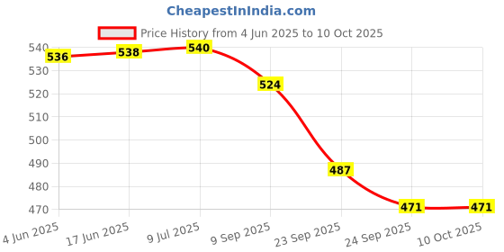 flipkart.com BSVR Party Powerful Bass 628 Bluetooth Speaker Laptop/Desktop Speaker Mod Price History Graph from 4 Jun 2025 to 8 Oct 2025