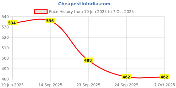 flipkart.com BSVR Party Powerful Bass 640 Bluetooth Speaker Laptop/Desktop Speaker Mod Price History Graph from 19 Jun 2025 to 7 Oct 2025