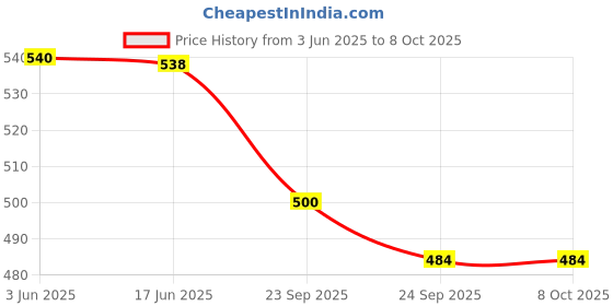 flipkart.com BSVR Party Powerful Bass 653 Bluetooth Speaker Laptop/Desktop Speaker Mod Price History Graph from 3 Jun 2025 to 7 Oct 2025