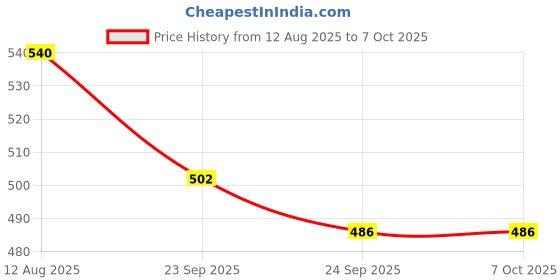 flipkart.com BSVR Party Powerful Bass 660 Bluetooth Speaker Laptop/Desktop Speaker Mod Price History Graph from 12 Aug 2025 to 7 Oct 2025