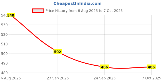 flipkart.com BSVR Party Powerful Bass 662 Bluetooth Speaker Laptop/Desktop Speaker Mod Price History Graph from 6 Aug 2025 to 7 Oct 2025