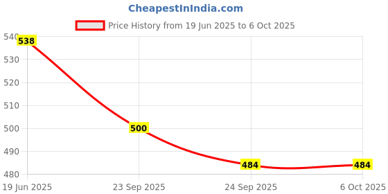 flipkart.com BSVR Party Powerful Bass 667 Bluetooth Speaker Laptop/Desktop Speaker Mod Price History Graph from 19 Jun 2025 to 5 Oct 2025