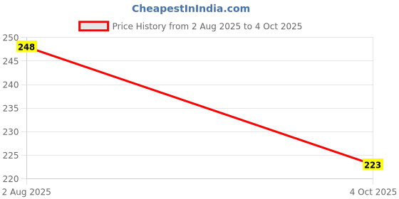 flipkart.com BSVR Perfect Selfie Stick Extendable with Wireless Bluetooth Remote, Lightweight_BS02 Bluetooth Selfie Stick Price History Graph from 2 Aug 2025 to 4 Oct 2025