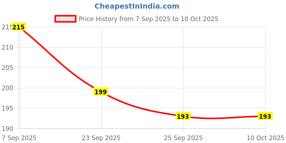 flipkart.com BSVR Portable Mini USB HUB 4 Port SuperSpeed 3.0 Led Indication For Laptop, PC _09 USB HUB 4 PORT_104 USB Hub Price History Graph from 7 Sep 2025 to 10 Oct 2025