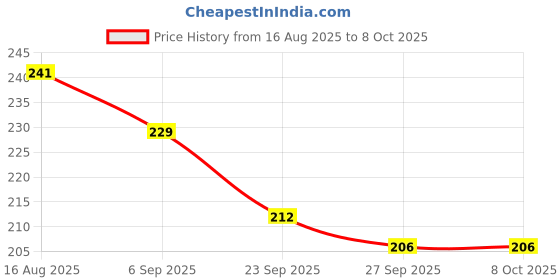 flipkart.com BSVR Portable Mini USB HUB 4 Port SuperSpeed 3.0 Led Indication For Laptop, PC _103 USB HUB 4 PORT_61 USB Hub Price History Graph from 16 Aug 2025 to 8 Oct 2025