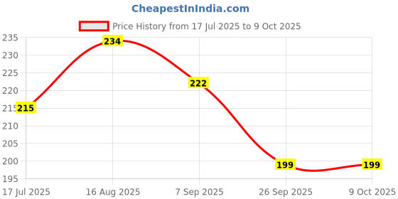 flipkart.com BSVR Portable Mini USB HUB 4 Port SuperSpeed 3.0 Led Indication For Laptop, PC _106 USB HUB 4 PORT_64 USB Hub Price History Graph from 17 Jul 2025 to 9 Oct 2025
