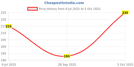 flipkart.com BSVR Portable Mini USB HUB 4 Port SuperSpeed 3.0 Led Indication For Laptop, PC _108 USB HUB 4 PORT_66 USB Hub Price History Graph from 9 Jul 2025 to 5 Oct 2025