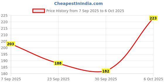 flipkart.com BSVR Portable Mini USB HUB 4 Port SuperSpeed 3.0 Led Indication For Laptop, PC _111 USB HUB 4 PORT_68 USB Hub Price History Graph from 7 Sep 2025 to 6 Oct 2025