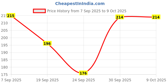 flipkart.com BSVR Portable Mini USB HUB 4 Port SuperSpeed 3.0 Led Indication For Laptop, PC _12 USB HUB 4 PORT_08 USB Hub Price History Graph from 7 Sep 2025 to 9 Oct 2025