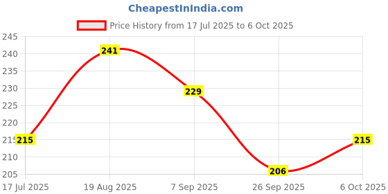 flipkart.com BSVR Portable Mini USB HUB 4 Port SuperSpeed 3.0 Led Indication For Laptop, PC _134 USB HUB 4 PORT_89 USB Hub Price History Graph from 17 Jul 2025 to 6 Oct 2025