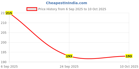 flipkart.com BSVR Portable Mini USB HUB 4 Port SuperSpeed 3.0 Led Indication For Laptop, PC _14 USB HUB 4 PORT_108 USB Hub Price History Graph from 6 Sep 2025 to 9 Oct 2025