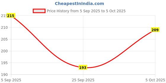 flipkart.com BSVR Portable Mini USB HUB 4 Port SuperSpeed 3.0 Led Indication For Laptop, PC _16 USB HUB 4 PORT_110 USB Hub Price History Graph from 5 Sep 2025 to 5 Oct 2025