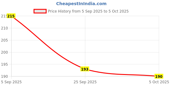 flipkart.com BSVR Portable Mini USB HUB 4 Port SuperSpeed 3.0 Led Indication For Laptop, PC _18 USB HUB 4 PORT_112 USB Hub Price History Graph from 5 Sep 2025 to 5 Oct 2025