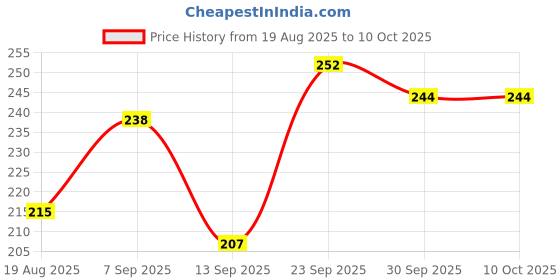 flipkart.com BSVR Portable Mini USB HUB 4 Port SuperSpeed 3.0 Led Indication For Laptop, PC _20 USB HUB 4 PORT_114 USB Hub Price History Graph from 19 Aug 2025 to 10 Oct 2025