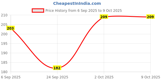 flipkart.com BSVR Portable Mini USB HUB 4 Port SuperSpeed 3.0 Led Indication For Laptop, PC _24 USB HUB 4 PORT_117 USB Hub Price History Graph from 6 Sep 2025 to 9 Oct 2025