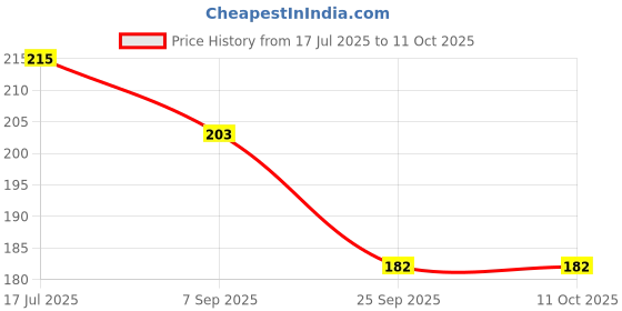 flipkart.com BSVR Portable Mini USB HUB 4 Port SuperSpeed 3.0 Led Indication For Laptop, PC _34 USB HUB 4 PORT_10 USB Hub Price History Graph from 17 Jul 2025 to 11 Oct 2025