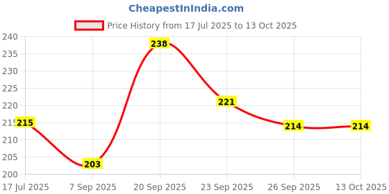 flipkart.com BSVR Portable Mini USB HUB 4 Port SuperSpeed 3.0 Led Indication For Laptop, PC _35 USB HUB 4 PORT_127 USB Hub Price History Graph from 17 Jul 2025 to 12 Oct 2025