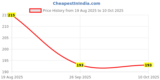 flipkart.com BSVR Portable Mini USB HUB 4 Port SuperSpeed 3.0 Led Indication For Laptop, PC _53 USB HUB 4 PORT_14 USB Hub Price History Graph from 19 Aug 2025 to 10 Oct 2025
