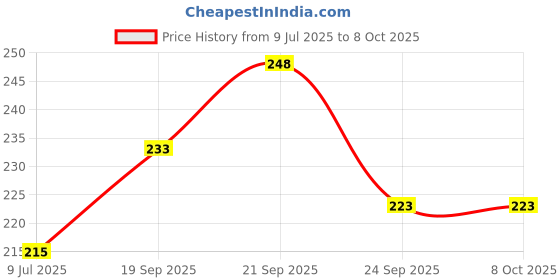 flipkart.com BSVR Portable Mini USB HUB 4 Port SuperSpeed 3.0 Led Indication For Laptop, PC _57 USB HUB 4 PORT_18 USB Hub Price History Graph from 9 Jul 2025 to 8 Oct 2025