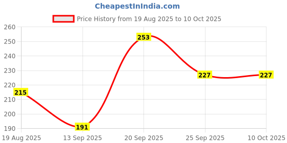 flipkart.com BSVR Portable Mini USB HUB 4 Port SuperSpeed 3.0 Led Indication For Laptop, PC _73 USB HUB 4 PORT_34 USB Hub Price History Graph from 19 Aug 2025 to 10 Oct 2025