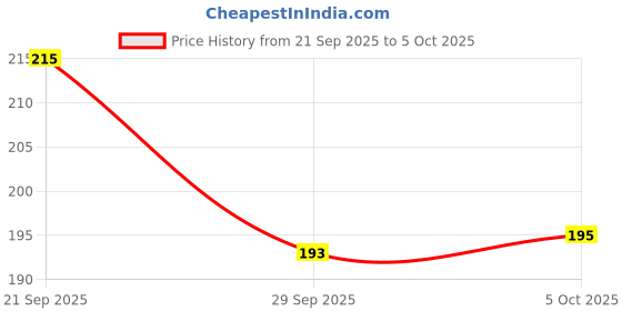 flipkart.com BSVR Portable Mini USB HUB 4 Port SuperSpeed 3.0 Led Indication For Laptop, PC _77 USB HUB 4 PORT_37 USB Hub Price History Graph from 21 Sep 2025 to 5 Oct 2025