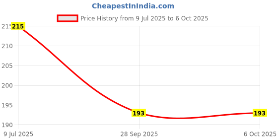 flipkart.com BSVR Portable Mini USB HUB 4 Port SuperSpeed 3.0 Led Indication For Laptop, PC _80 USB HUB 4 PORT_40 USB Hub Price History Graph from 9 Jul 2025 to 6 Oct 2025