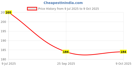 flipkart.com BSVR Portable Mini USB HUB 4 Port SuperSpeed 3.0 Led Indication For Laptop, PC _83 USB HUB 4 PORT_43 USB Hub Price History Graph from 9 Jul 2025 to 9 Oct 2025