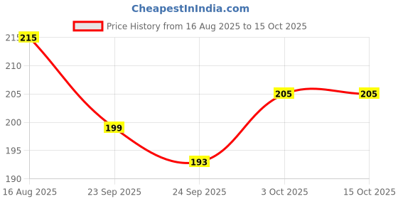 flipkart.com BSVR Portable Mini USB HUB 4 Port SuperSpeed 3.0 Led Indication For Laptop, PC _84 USB HUB 4 PORT_44 USB Hub Price History Graph from 16 Aug 2025 to 15 Oct 2025