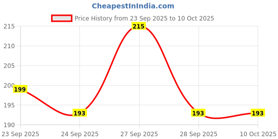 flipkart.com BSVR Portable Mini USB HUB 4 Port SuperSpeed 3.0 Led Indication For Laptop, PC _86 USB HUB 4 PORT_46 USB Hub Price History Graph from 23 Sep 2025 to 9 Oct 2025