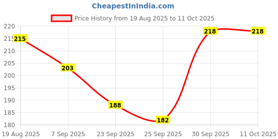 flipkart.com BSVR Portable Mini USB HUB 4 Port SuperSpeed 3.0 Led Indication For Laptop, PC _95 USB HUB 4 PORT_54 USB Hub Price History Graph from 19 Aug 2025 to 11 Oct 2025