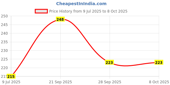 flipkart.com BSVR Portable Mini USB HUB 4 Port SuperSpeed 3.0 Led Indication For Laptop, PC _98 USB HUB 4 PORT_03 USB Hub Price History Graph from 9 Jul 2025 to 8 Oct 2025