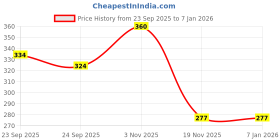 flipkart.com bsvr Smart Kids Rabbit Phone, Musical Sound Toys, Best Gift For Kids_BS111 bsvr Price History Graph from 23 Sep 2025 to 4 Jan 2026