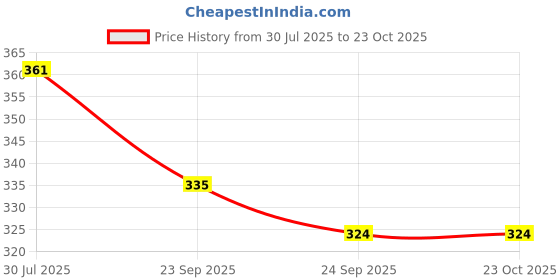 flipkart.com bsvr Smart Kids Rabbit Phone, Musical Sound Toys, Best Gift For Kids_BS117 bsvr Price History Graph from 30 Jul 2025 to 23 Oct 2025