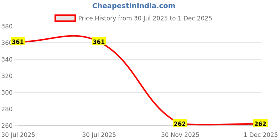 flipkart.com bsvr Smart Kids Rabbit Phone, Musical Sound Toys, Best Gift For Kids_BS126 bsvr Price History Graph from 30 Jul 2025 to 1 Dec 2025