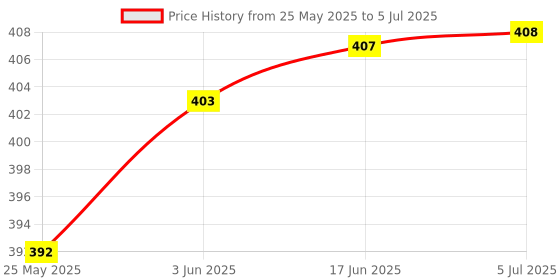 flipkart.com BSVR Smart RGB Music Bulb 342 Bluetooth Speaker, Remote Control For Party Decoration Speaker Mod Price History Graph from 25 May 2025 to 5 Jul 2025