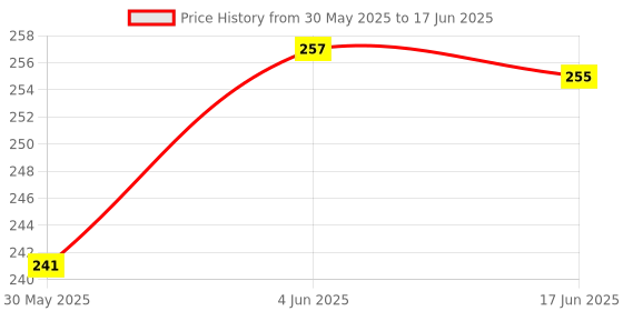 flipkart.com BSVR Speaker Anti-Dust Protector Sticker Short 5 & long 5 Pec) All Smartphones 06 Speaker Mod Price History Graph from 30 May 2025 to 17 Jun 2025