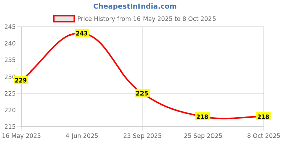 flipkart.com BSVR Speaker Anti-Dust Protector Sticker Short 5 & long 5 Pec) All Smartphones 100 Speaker Mod Price History Graph from 16 May 2025 to 7 Oct 2025