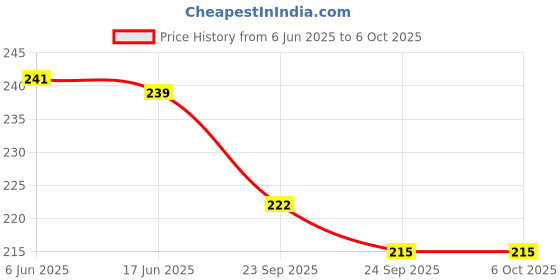 flipkart.com BSVR Speaker Anti-Dust Protector Sticker Short 5 & long 5 Pec) All Smartphones 103 Speaker Mod Price History Graph from 6 Jun 2025 to 6 Oct 2025