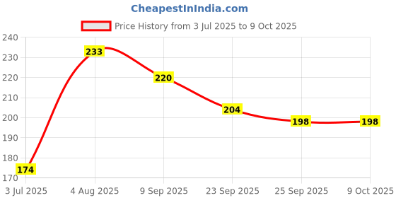 flipkart.com BSVR Speaker Anti-Dust Protector Sticker Short 5 & long 5 Pec) All Smartphones 106 Speaker Mod Price History Graph from 3 Jul 2025 to 7 Oct 2025