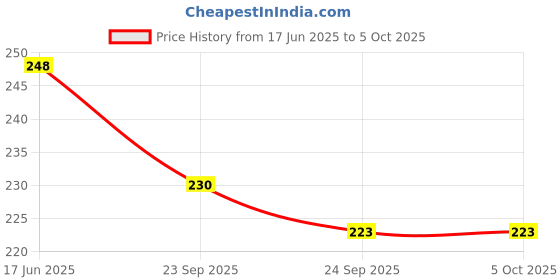 flipkart.com BSVR Speaker Anti-Dust Protector Sticker Short 5 & long 5 Pec) All Smartphones 107 Speaker Mod Price History Graph from 17 Jun 2025 to 5 Oct 2025